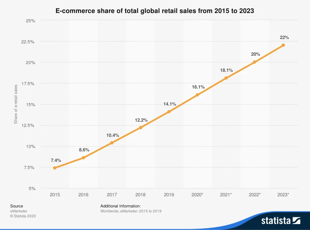 https://bcwpmktg.wpengine.com/wp-content/uploads/2020/10/statistic_id534123_worldwide-e-commerce-share-of-retail-sales-2015-2023-1-1.png