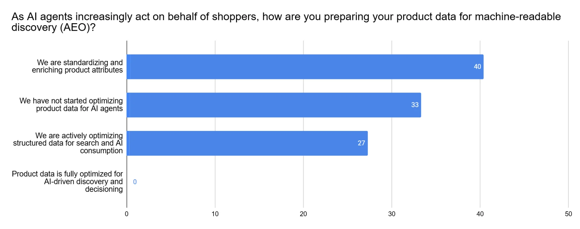Survey data on product data optimization for AI discovery: 40% standardising attributes; 33% not yet started.