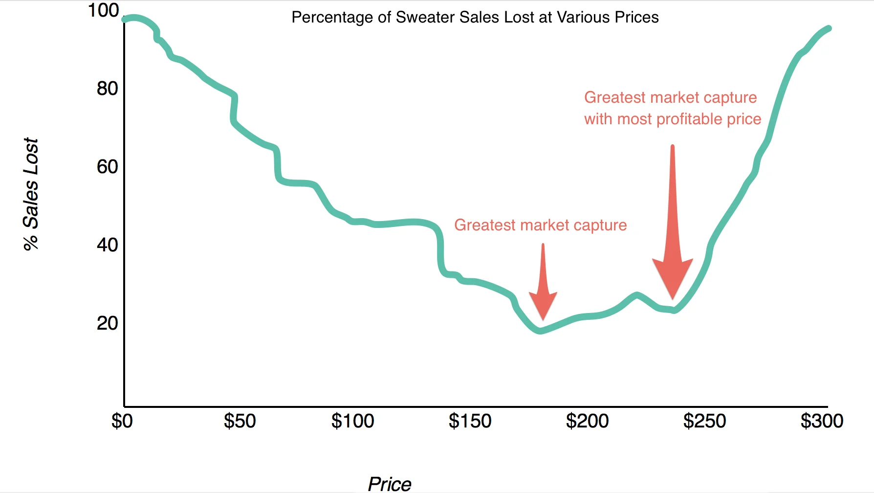 https://bcwpmktg.wpengine.com/wp-content/uploads/2017/01/price-sensitivity-1.png