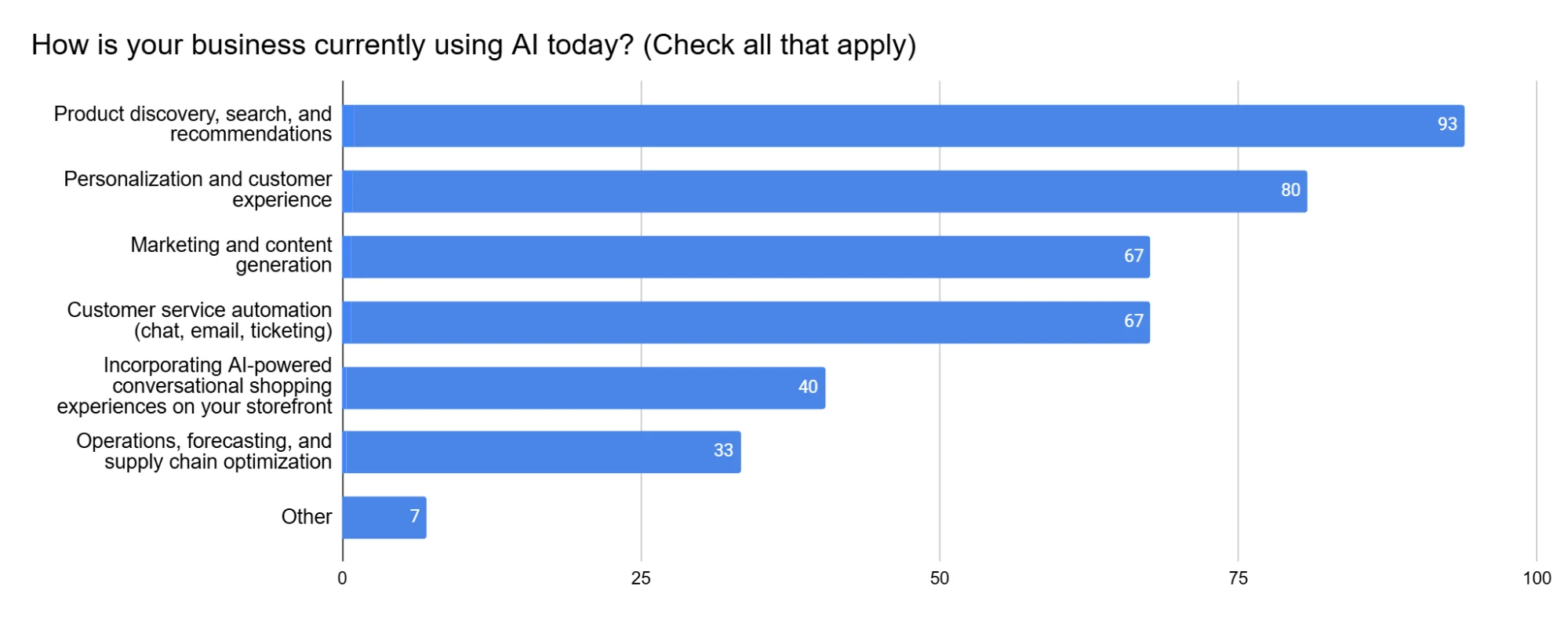 AI Pulse Survey data: 93% of businesses use AI for product discovery, search, and recommendations in 2026.