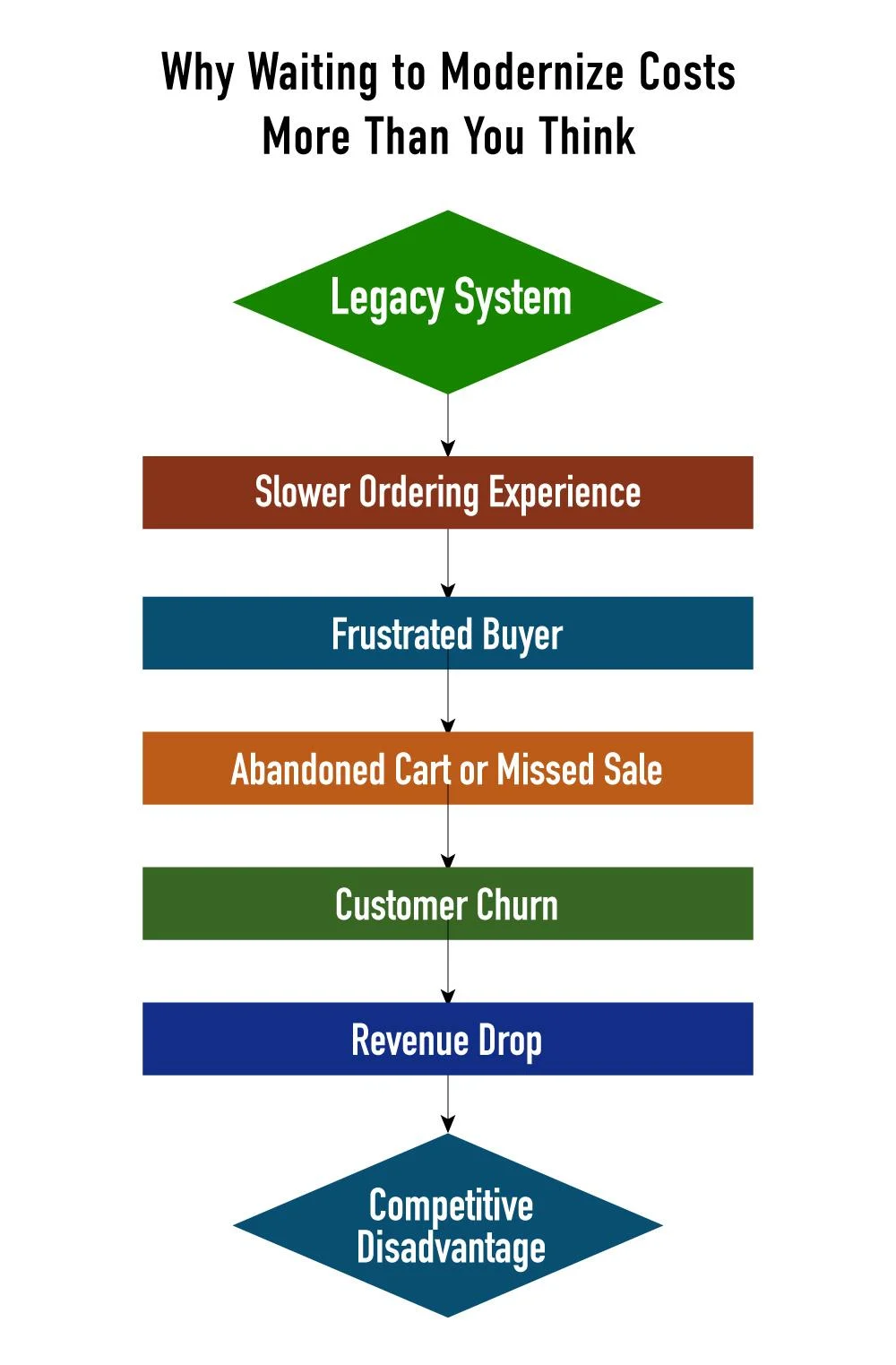 b2b distributor ecommerce benefits 2