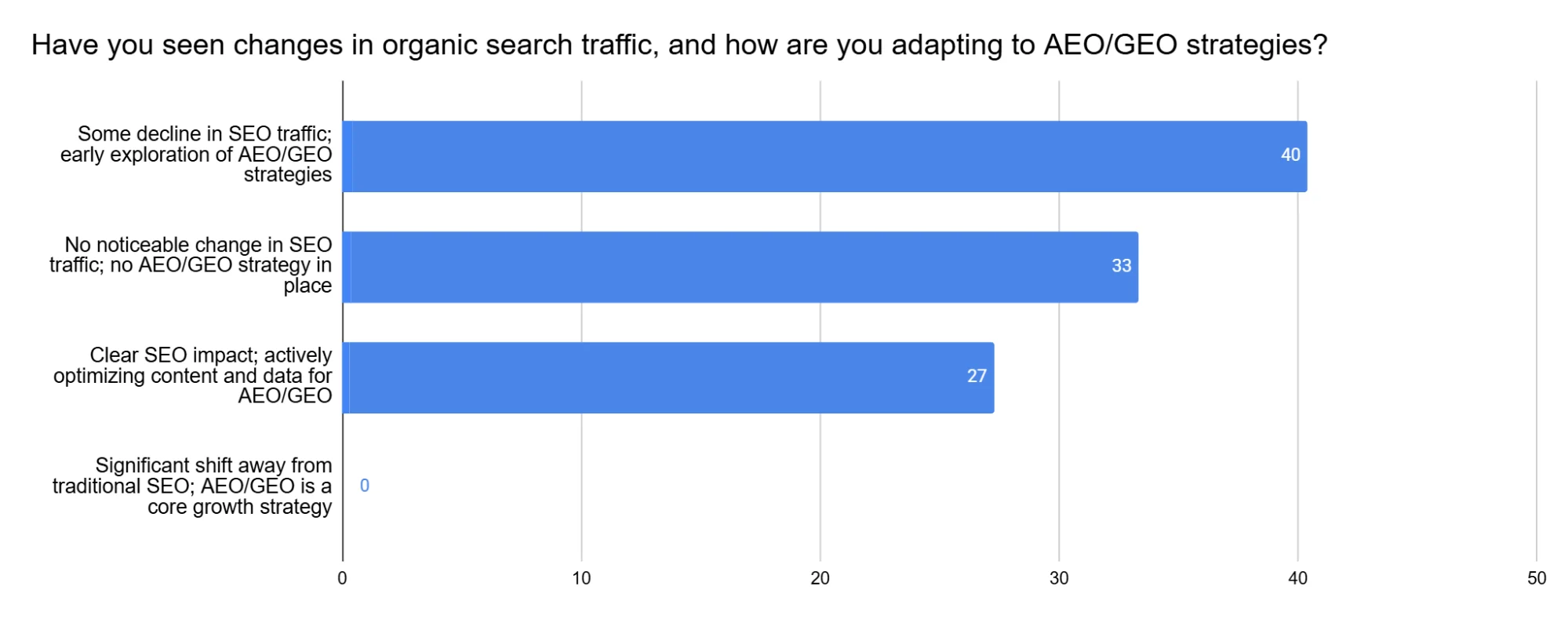 AI Pulse Survey results: 67% of businesses report an SEO impact or are actively optimising for AEO/GEO engines.