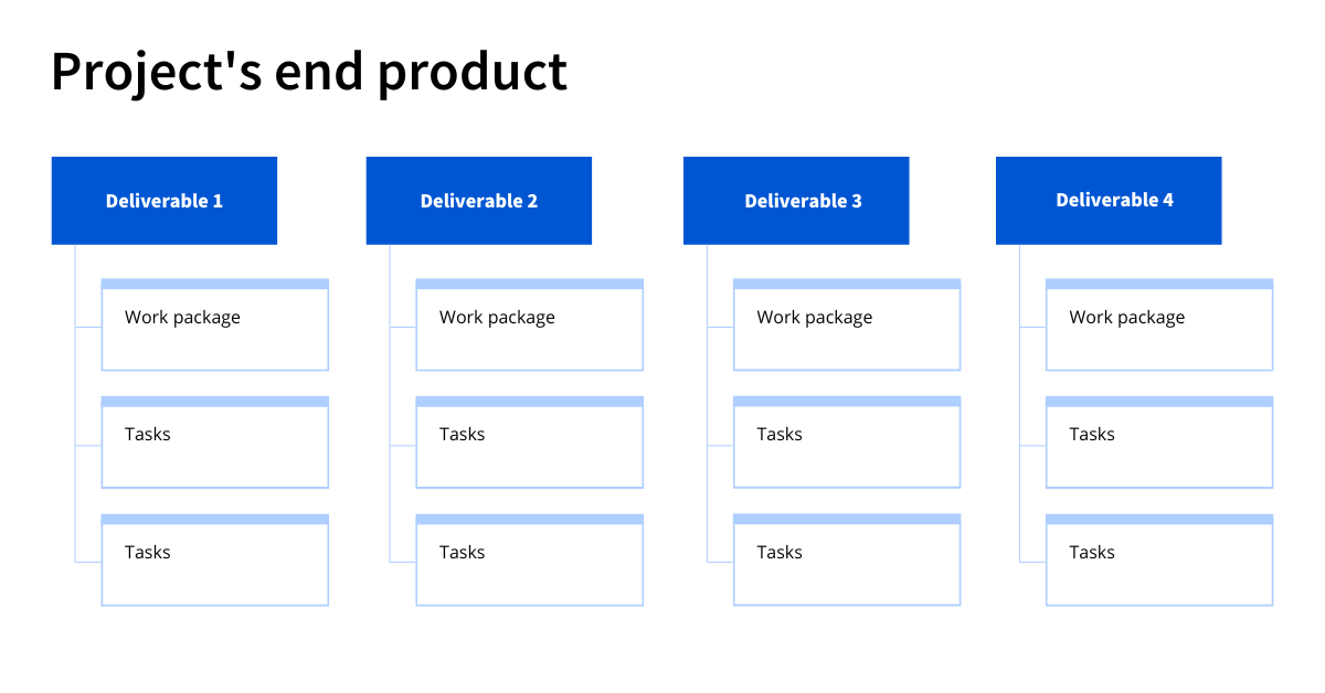 A diagram representing a basic work breakdown structure.