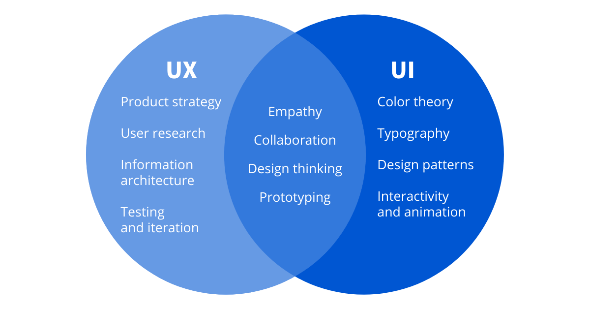 UI Vs. UX Design: What’s The Difference? | Coursera