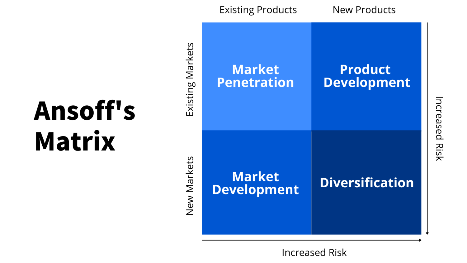 An image of Ansoff's matrix. The matrix includes tiles for "market penetration," "product development," "market development," and "diversification."
