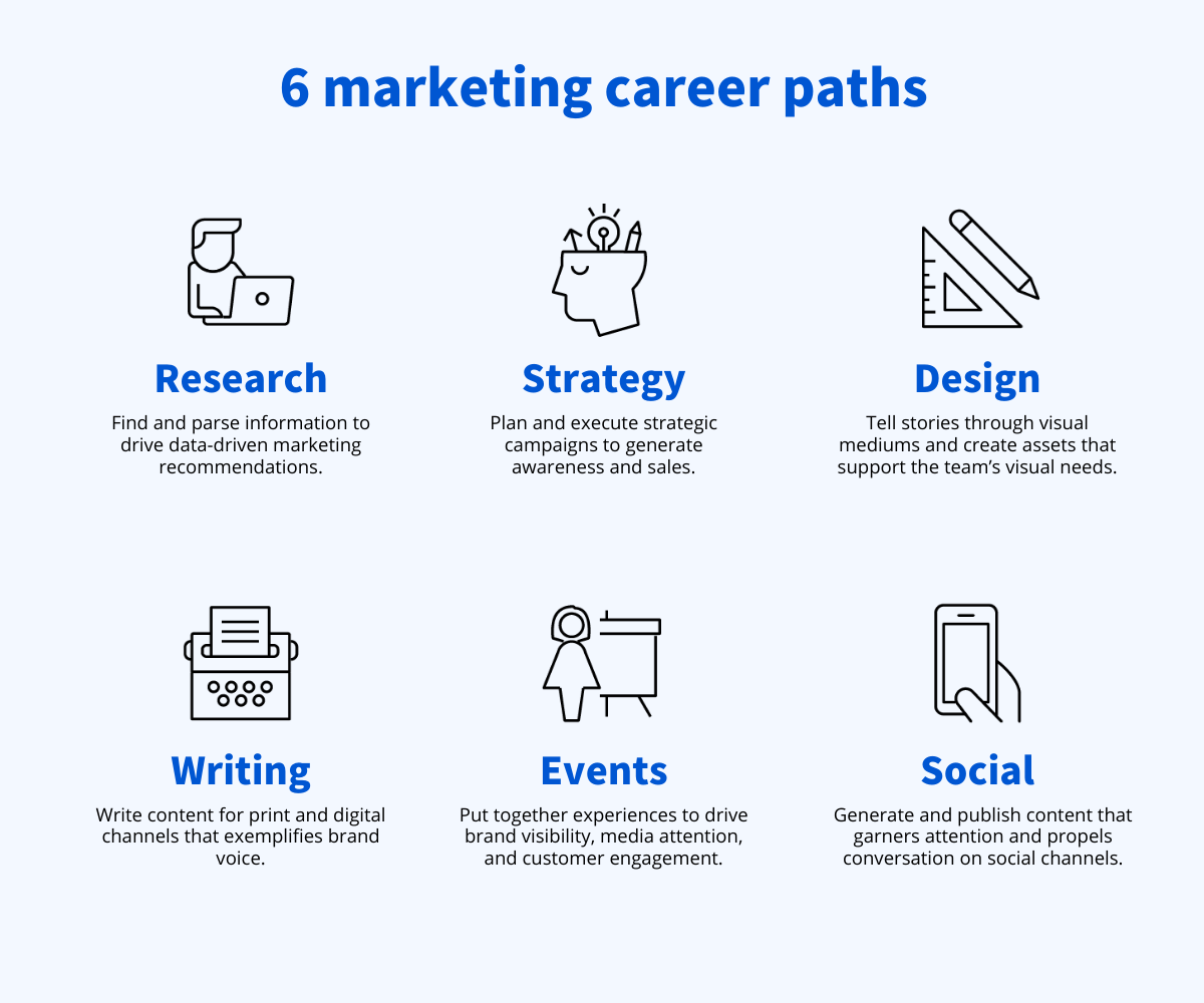 Marketing Careers 6 Areas To Explore Coursera   Marketing Career Paths 