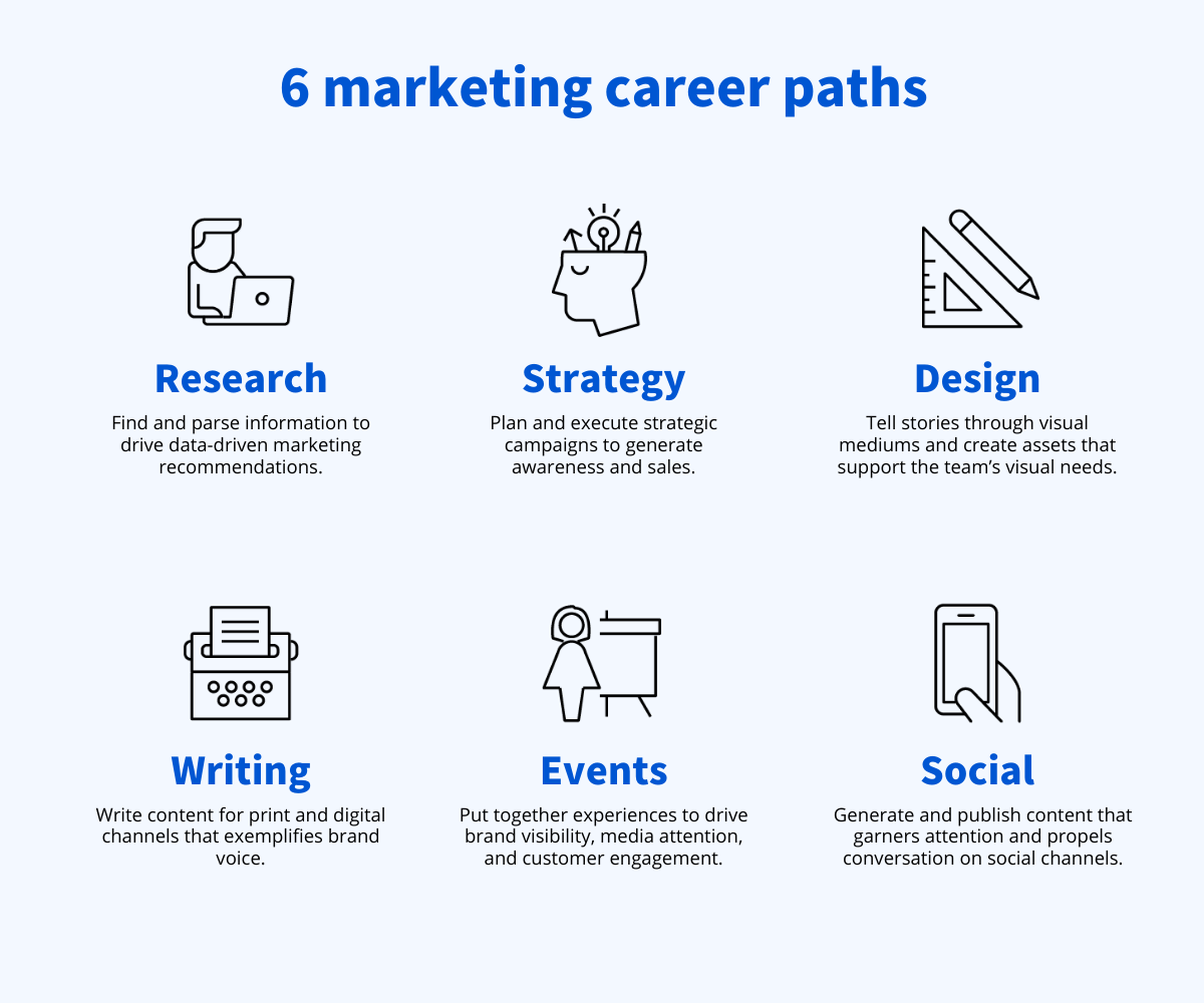 Blue text on a light blue background that reads: "Six marketing career paths: 1) Research: Find and parse information to drive data-driven marketing recommendations. 2) Strategy: Plan and execute strategic campaigns to generate awareness and sales. 3) Design: Tell stories through visual mediums and create assets that support the team’s visual needs. 4) Writing: Write content for print and digital channels that exemplifies brand voice. 5) Events: Put together experiences to drive brand visibility, media attention, and customer engagement. 6) Social: Generate and publish content that garners attention and propels conversation on social channels.