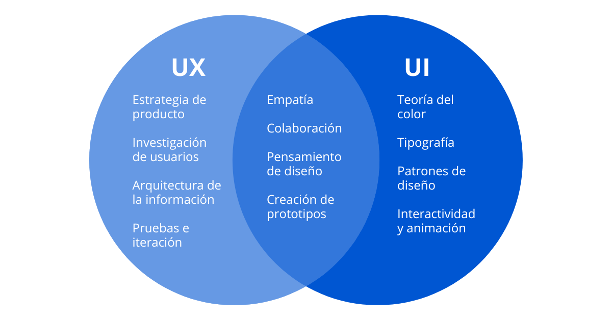 Diagrama de Venn azul y blanco que detalla la superposición de habilidades para UX y UI. Habilidades de UX: Estrategia de producto, investigación de usuarios, arquitectura de la información, pruebas e iteración. Conocimientos de UI: teoría del color, tipografía, patrones de diseño, interactividad y animación. Habilidades compartidas: empatía, colaboración, pensamiento de diseño, creación de prototipos.