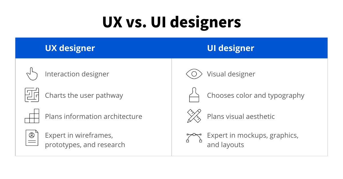 UI Vs. UX Design: What’s The Difference? | Coursera