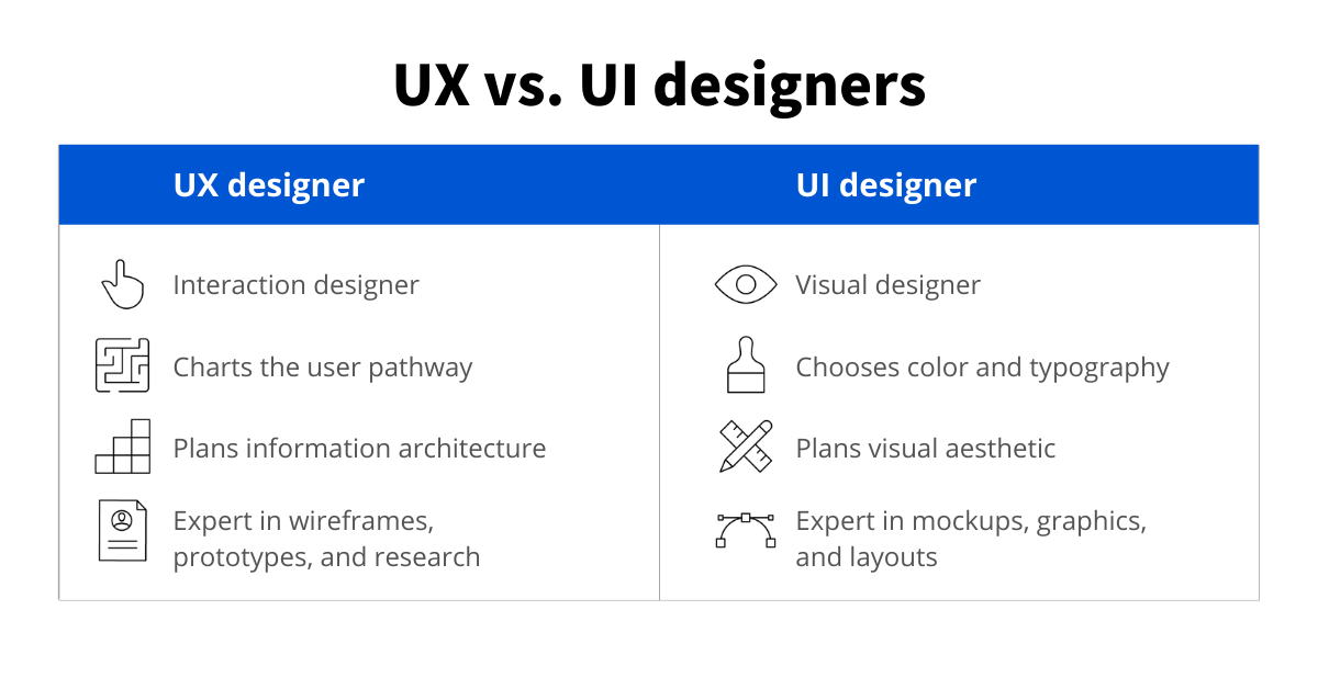 Ui Vs Ux Design Whats The Difference Coursera