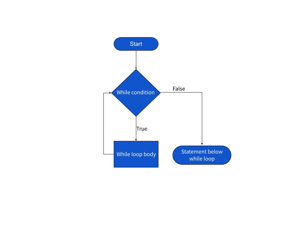 -tutorial draft- python while loop