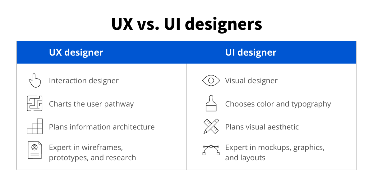 Black text on a white background that reads: UX vs. UI designers. UX designers: Interaction designers, Charts the user pathway, Plans information architecture, Expert in wireframes, prototypes, and research. UI designers: Visual designer, Chooses color and typography, Plans visual aesthetic, Expert in mockups, graphics, and layouts.