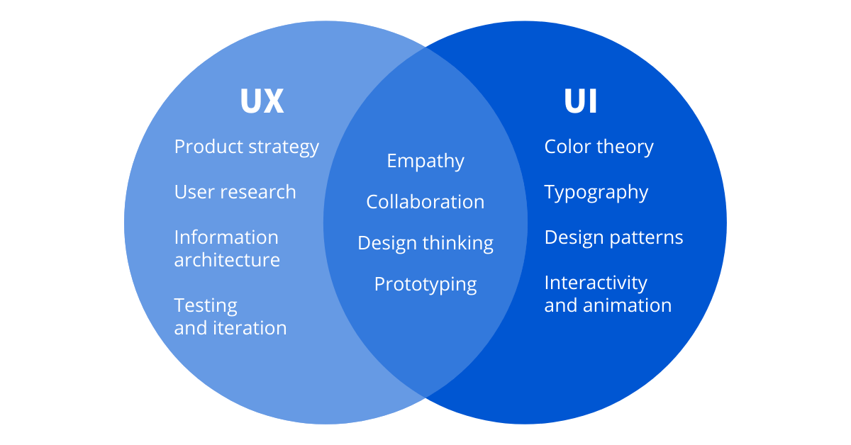 蓝色和白色维恩图详细说明了 UX 和 UI 技能的重叠。 UX 技能：产品策略、用户研究、信息架构、测试和迭代。 UI 技能：色彩理论、排版、设计模式、交互性和动画。 共享技能：同理心、协作、设计思维、原型设计。