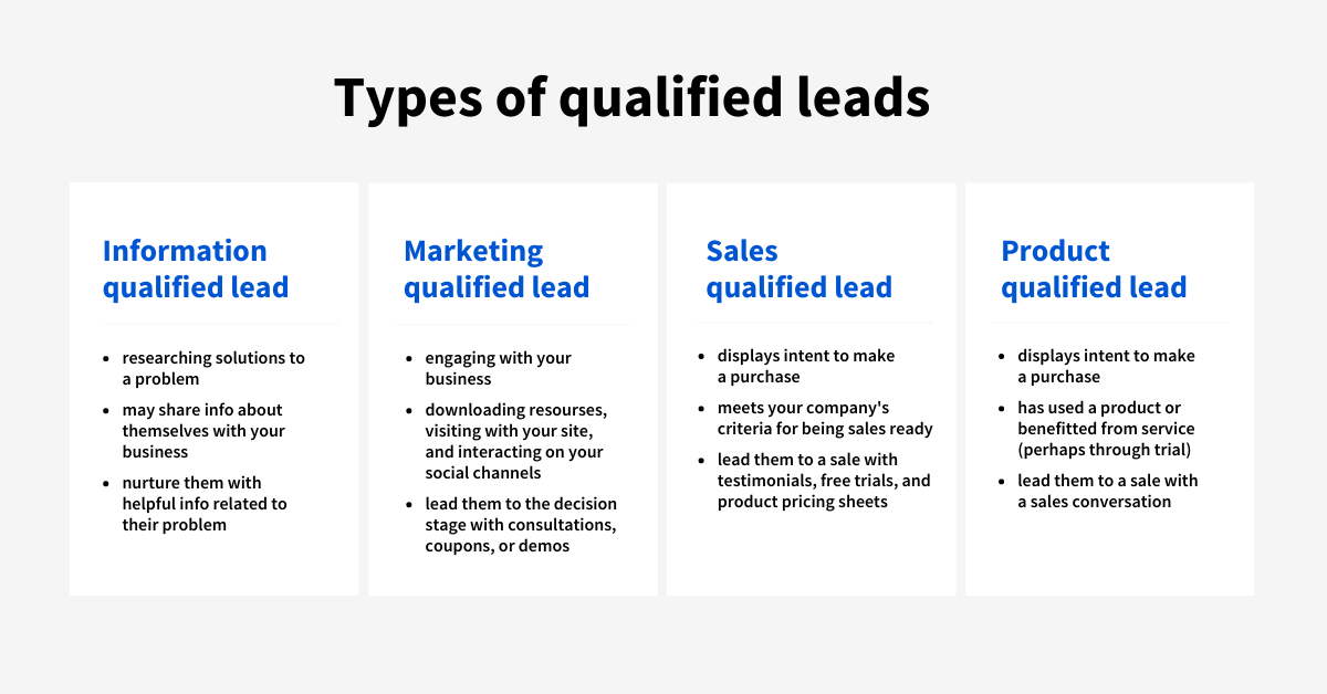 [Image] An glossary describes the types of qualified leads.