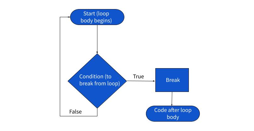 How to Use Python Break