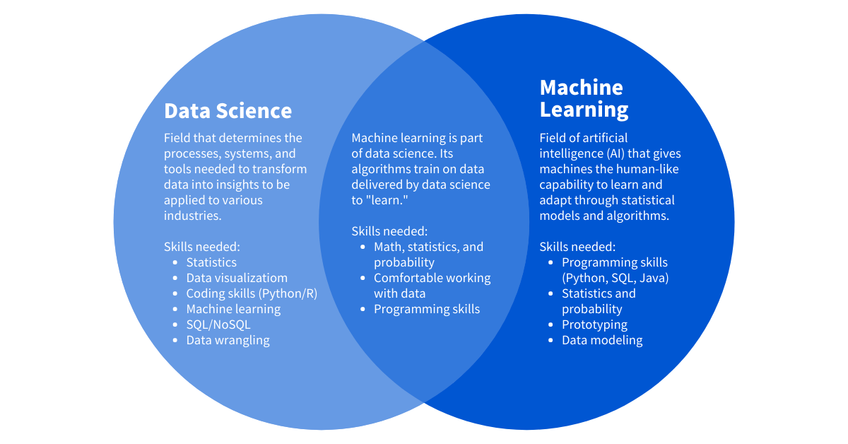 [Featured image] Venn diagram comparing Data Science vs Machine Learning