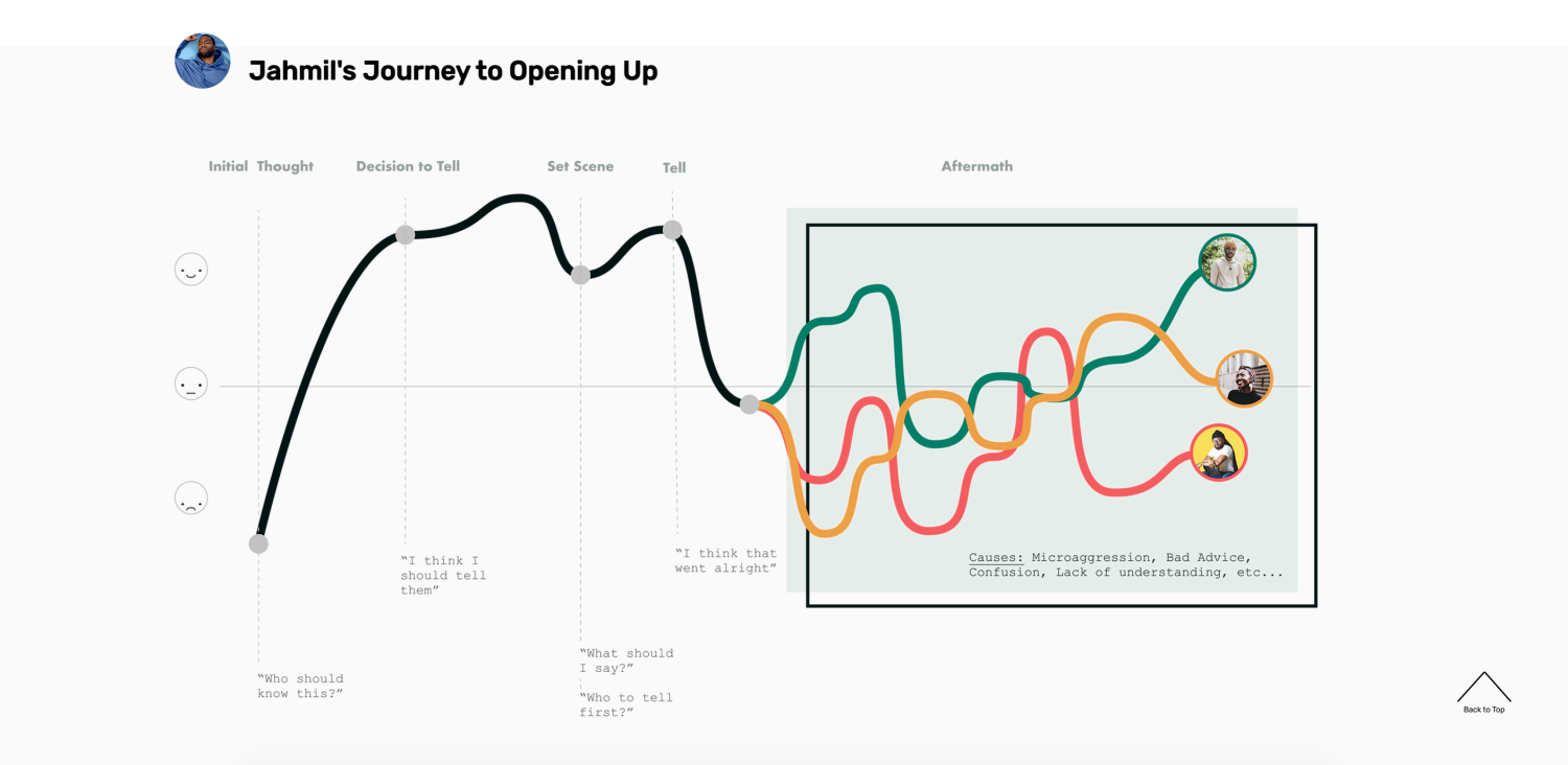 User journey map from the Cultivate case study