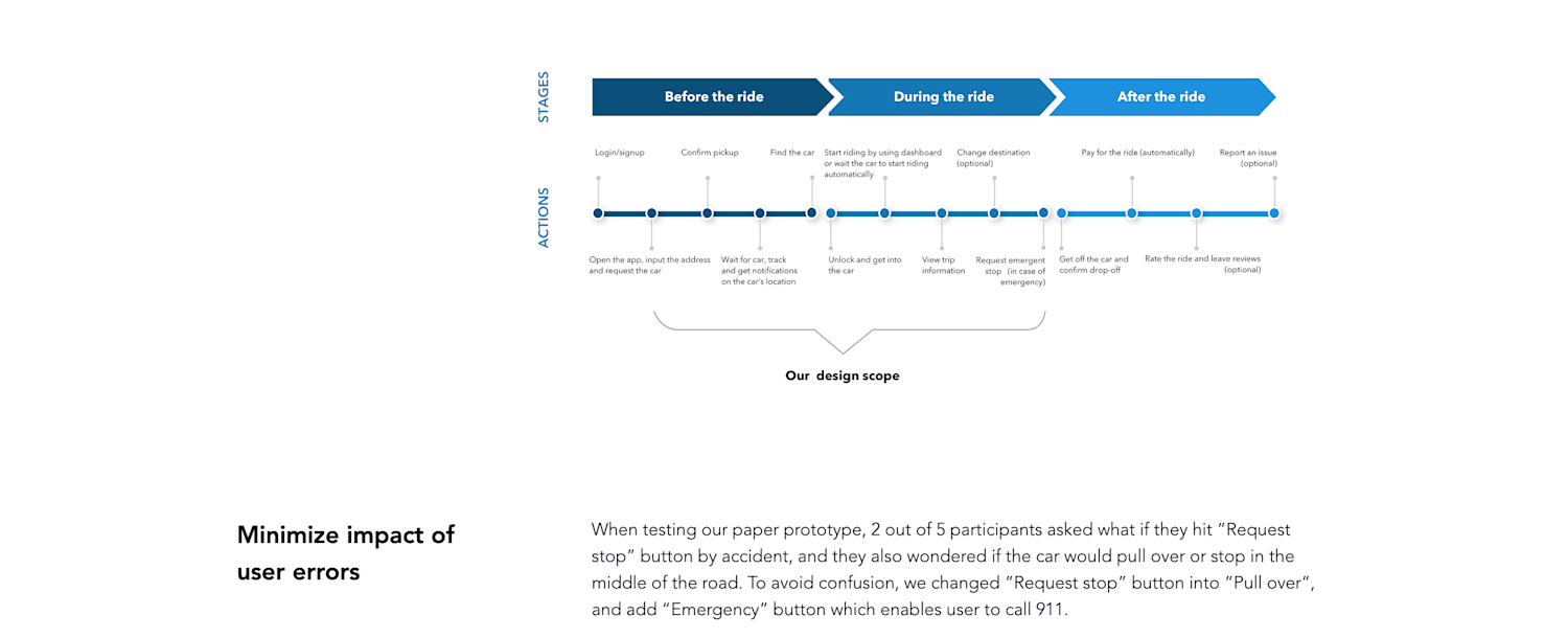 Scope of work chart for the Autonomous Ridesharing case study