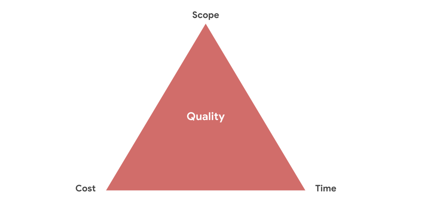 Project management triangle showing the relationship between scope, cost, and time, and how it affects the quality of a project.