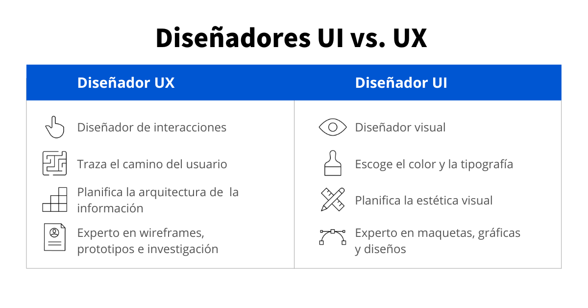 Diseño UI Vs. UX: ¿Cuál Es La Diferencia? | Coursera