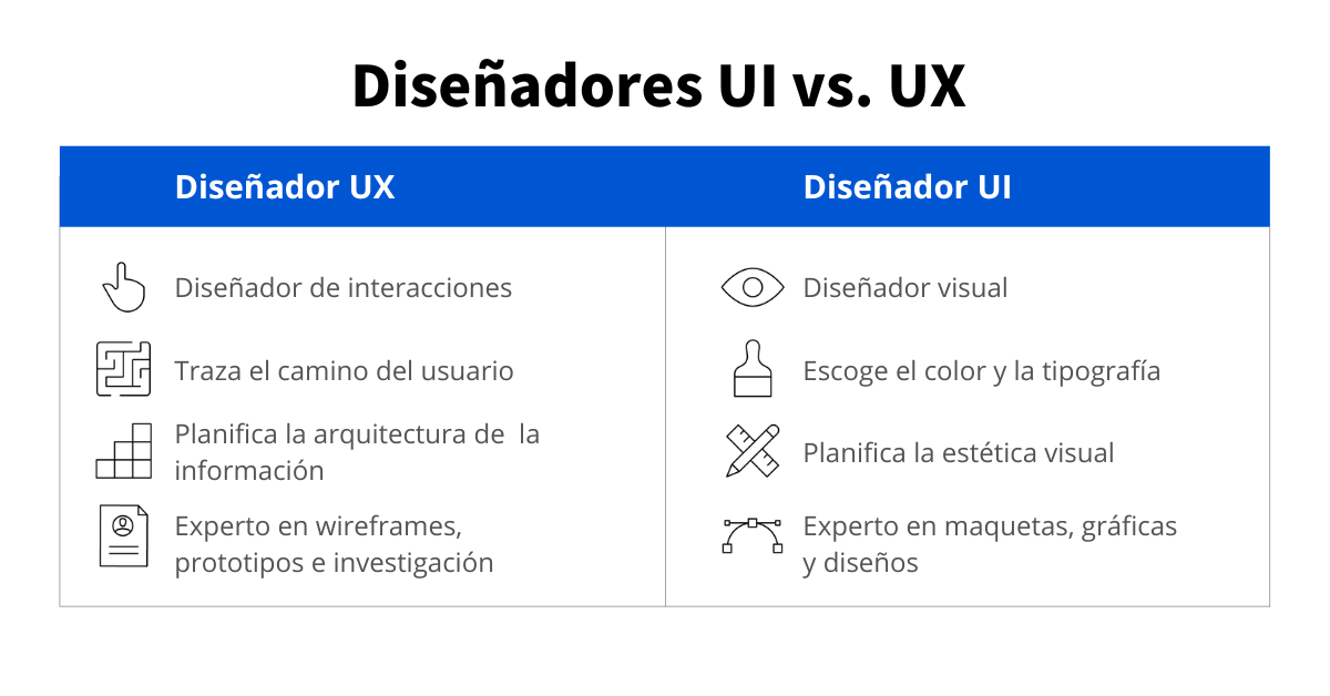 Texto negro sobre fondo blanco que dice: UX vs. UI designers. Diseñadores de UX: Diseñador de interacción, trazan el camino del usuario, planifican la arquitectura de la información, expertos en wireframes, prototipos e investigación. Diseñadores de UI: Diseñador visual, elige el color y la tipografía, planifica la estética visual, experto en maquetas, gráficas y diseños.