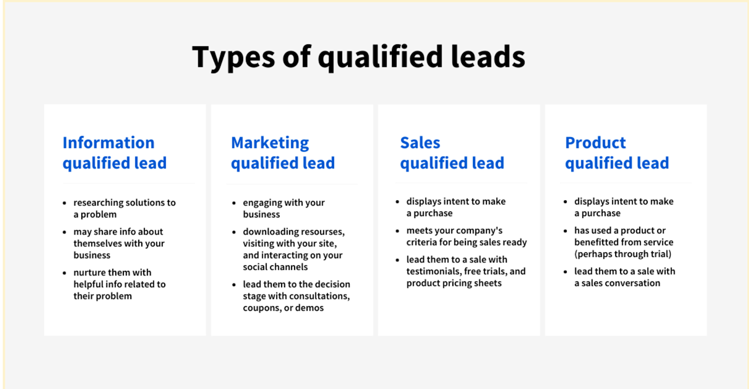 [Image] An glossary describes the types of qualified leads.