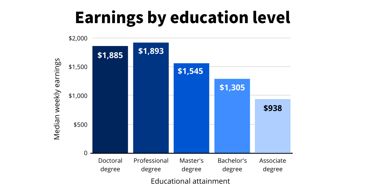 [Infographic] Bar chart highlighting median weekly earnings based on educational attainment