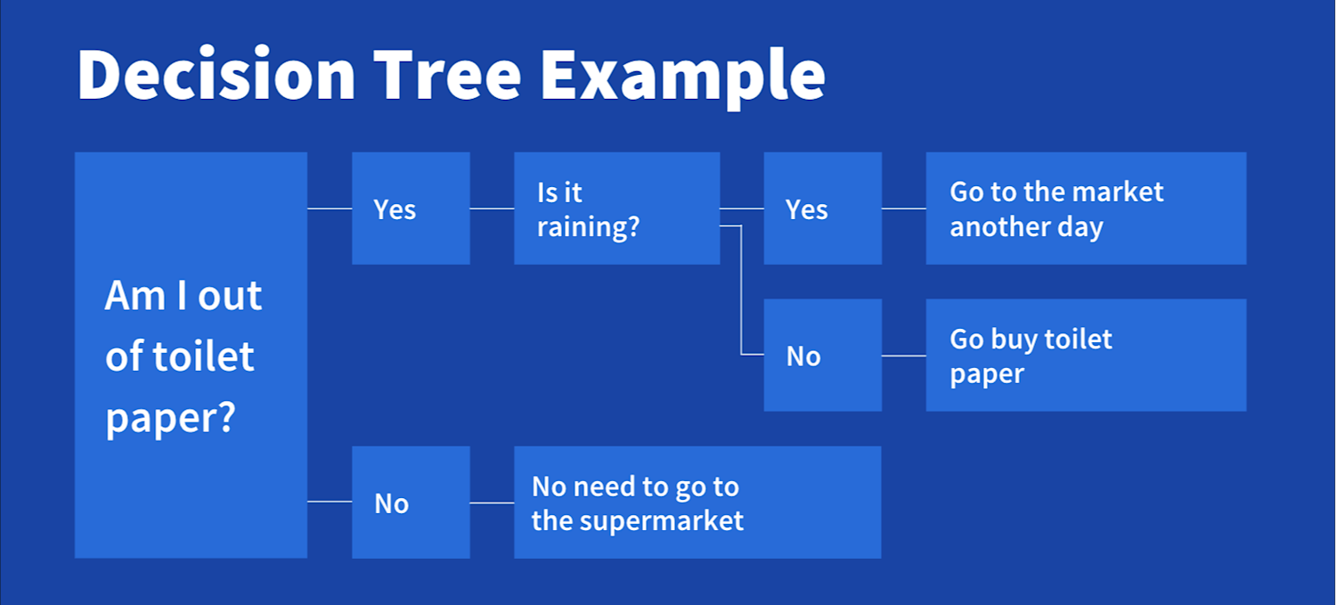 Decision tree best sale algorithm example