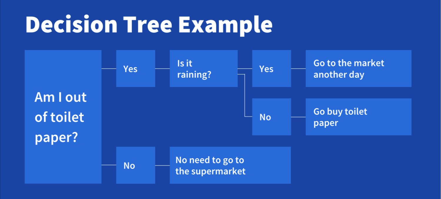 [Image] A decision tree describes the process of buying toilet paper.