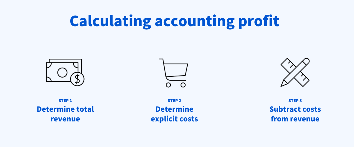 [Image] An infographic explains how to calculate accounting profit by subtracting explicit costs from revenue.