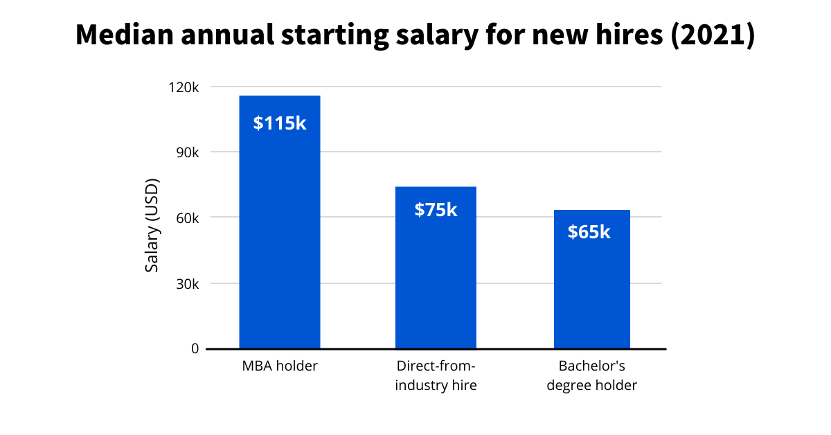 Bar Graph: Median annual starting salary for new hires (2021). $115,000 for MBA holders, $75,000 for direct-from-industry hires, and $65,000 for bachelor's degree holders.