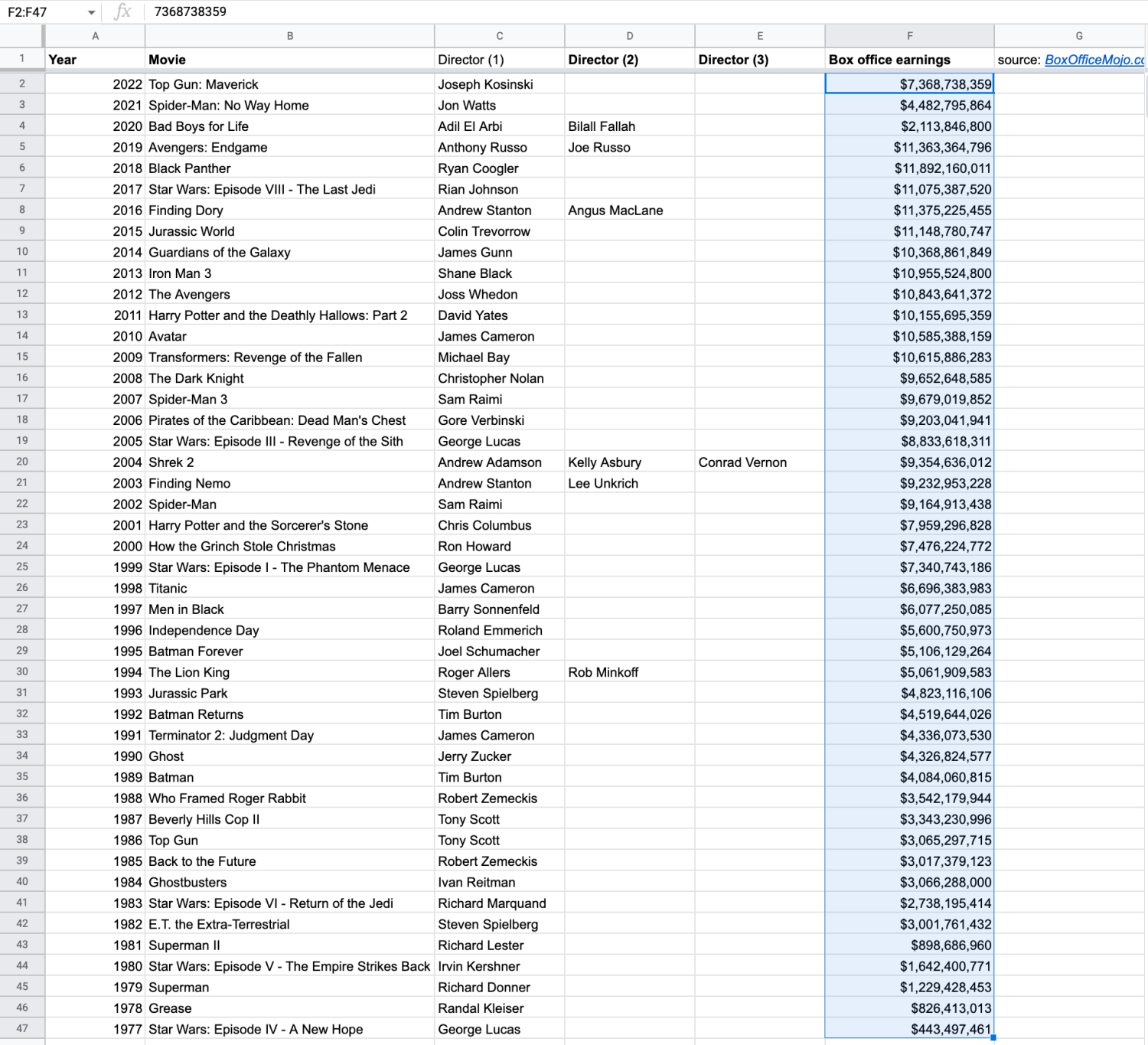Alt text: A Google Sheet displaying movie data with a column highlighted displaying box office earnings
