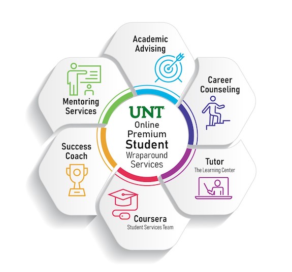 UNT Online Premium Student Wraparound Services