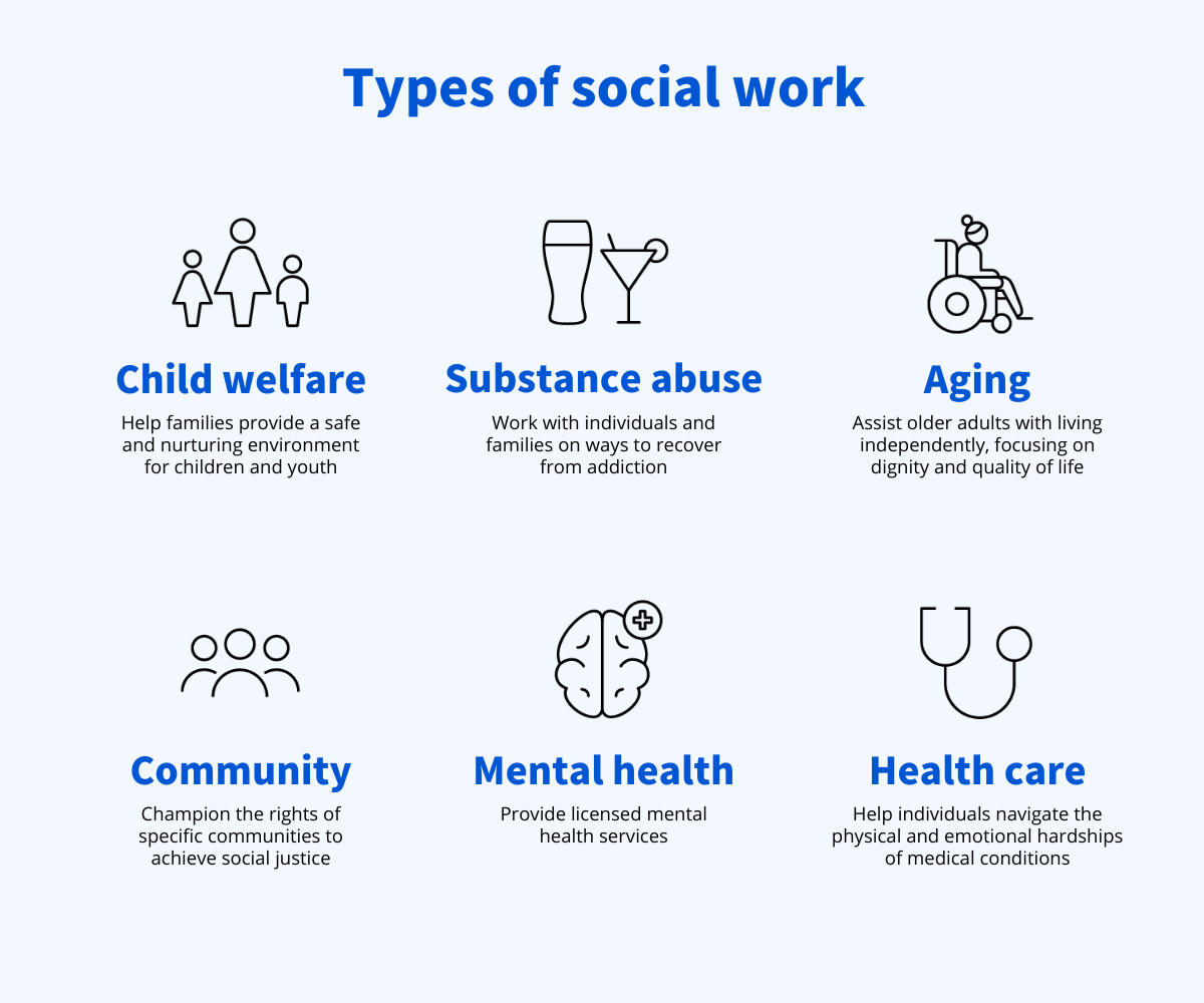 Infographic showing types of social work: Blue and black text on a light gray background that reads, "Child welfare: Help families provide a safe and nurturing environment for children and youth, Substance abuse: Work with individuals and families on ways to recover from addiction, Aging: Assist older adults with living independently, focusing on dignity and quality of life, Community: Champion the rights of specific communities to achieve social justice, Mental Health: Provide licensed mental health services, Health care: Help individuals navigate the physical and emotional hardships of medical conditions.
