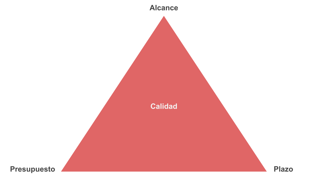 [Imagen] Triángulo de oro de gestión de proyectos que muestra la relación entre alcance, costo y plazo, y cómo afecta a la calidad de un proyecto.