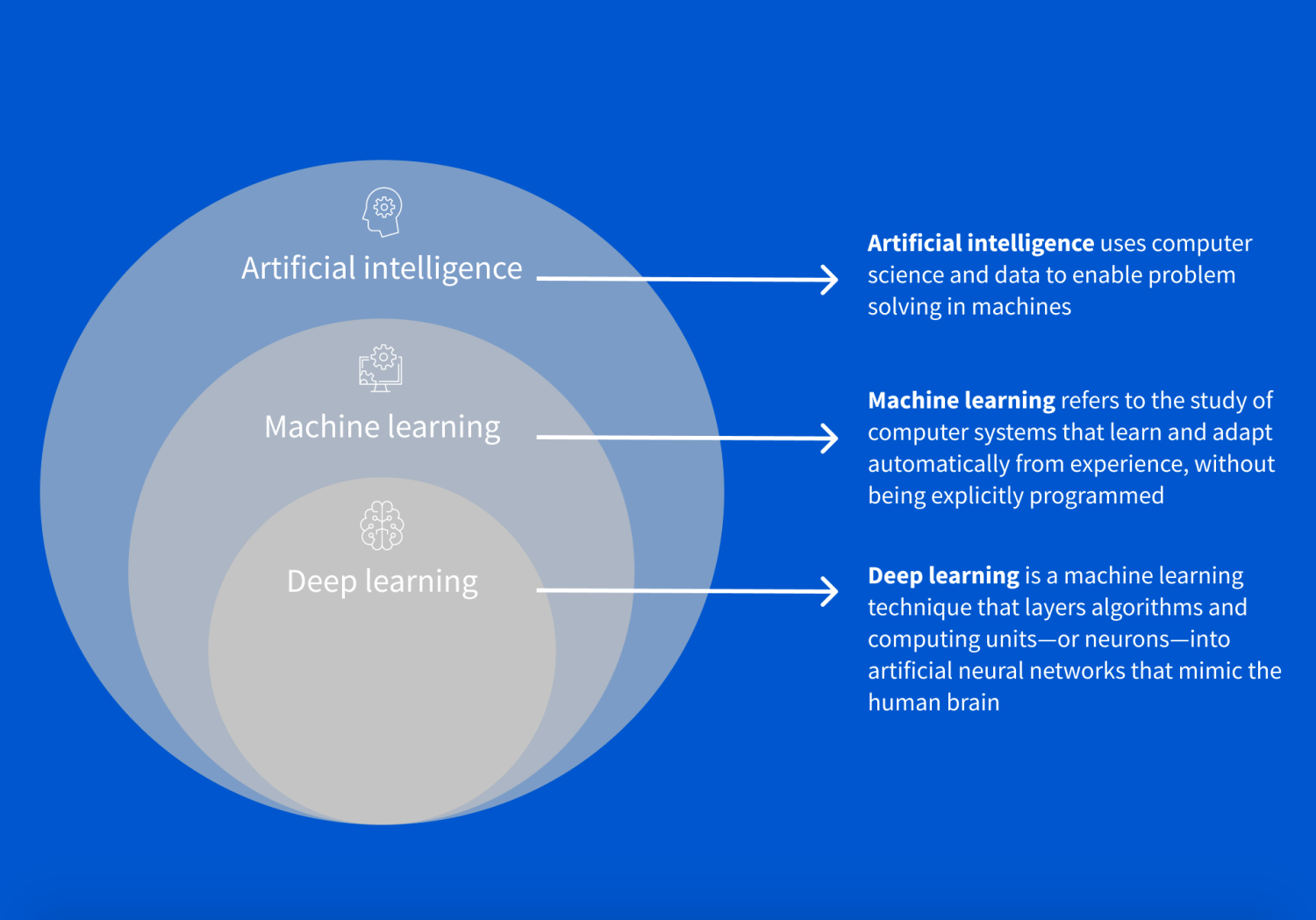 [Diagram] A venn diagram on a blue background showing how deep learning, machine learning, and AI are nested.