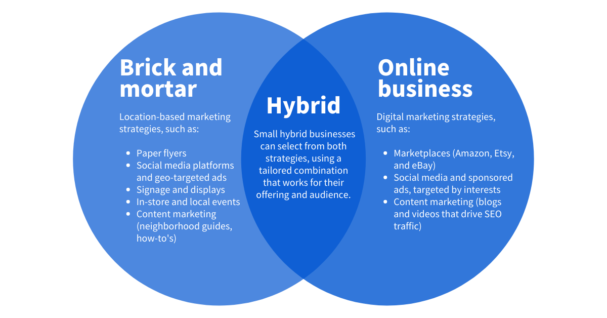 Small business marketing venn diagram showing brick and mortar, online business, and hybrid.