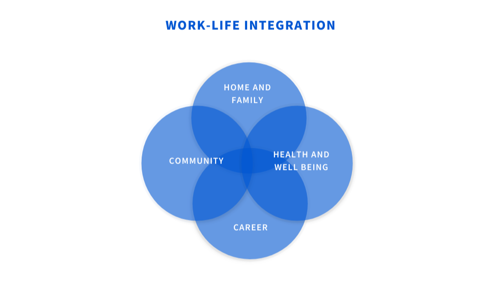 A Venn diagram for work-life integration.
