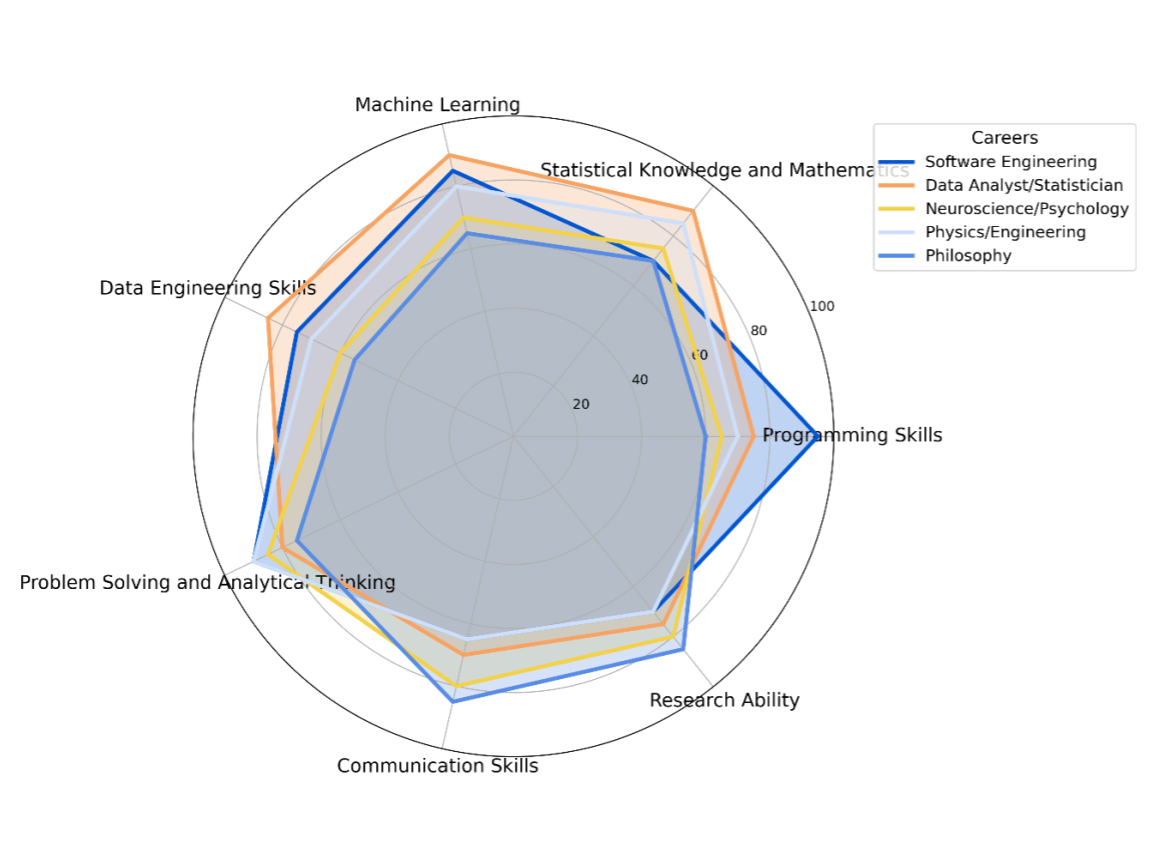 Optimal Careers to Transition From to Artificial Intelligence