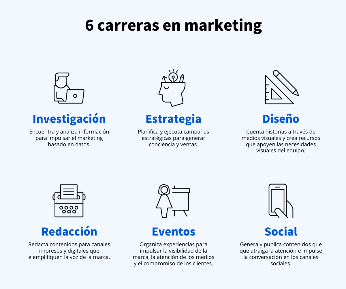 Texto azul sobre fondo azul claro que dice describe 6 carreras en marketing: Investigación, estrategia, diseño, redacción, eventos y social.