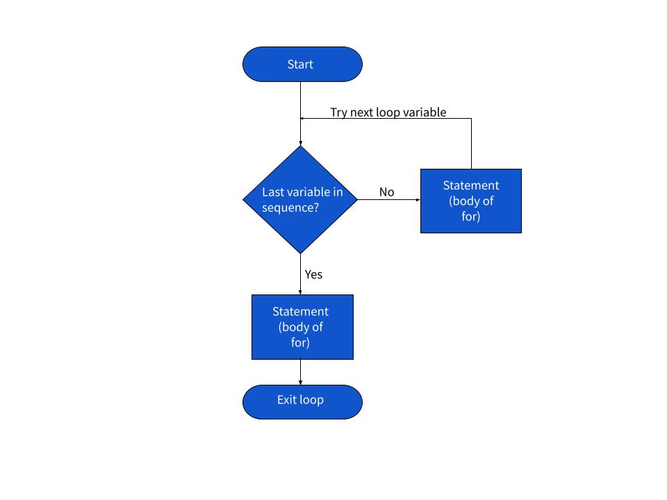 How To Use For Loops In Python: Step By Step | Coursera