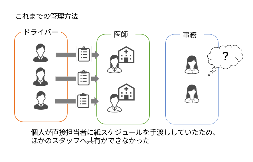 これまでの管理