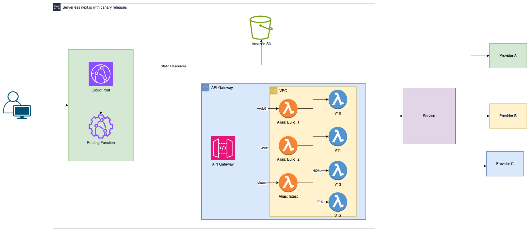 Next.JS Serverless Architecture Diagram