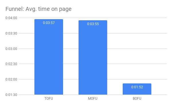 Funnel Avg. time on page