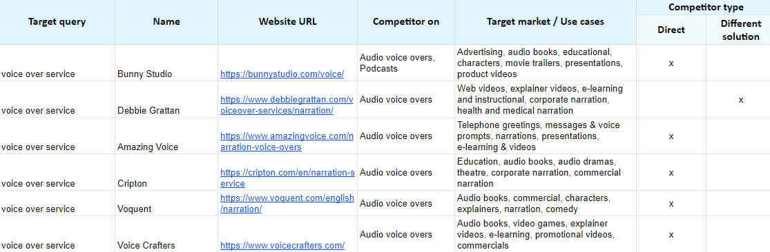 The Ultimate Guide to a Competitive Content Analysis (+ Template)