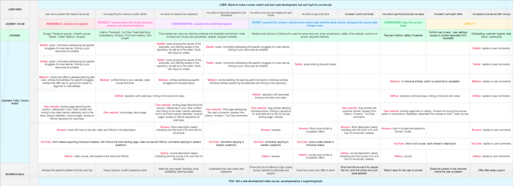 user journey content map