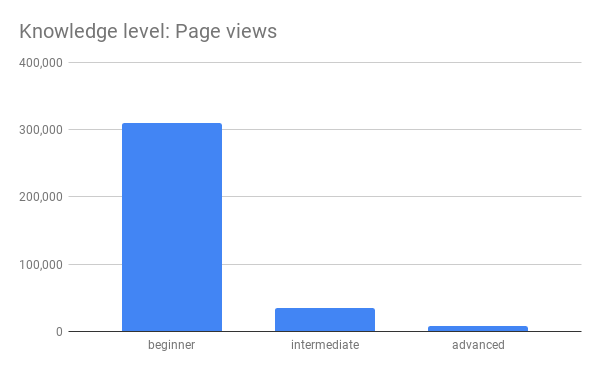 Knowledge level Page views