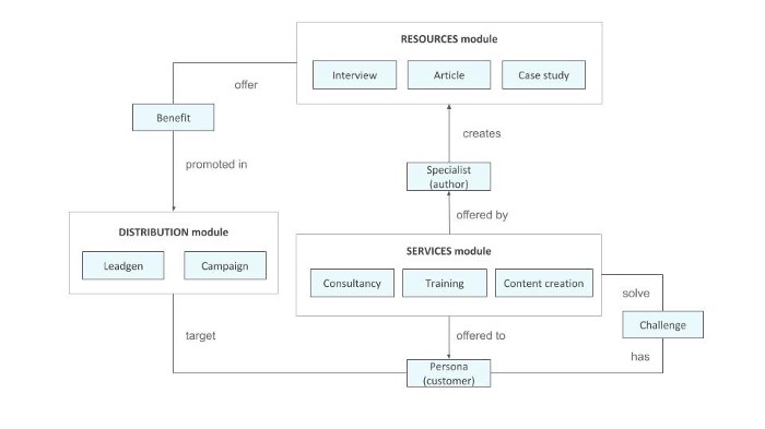 content model for content marketing agency