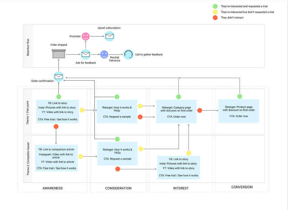 example of distribution flow