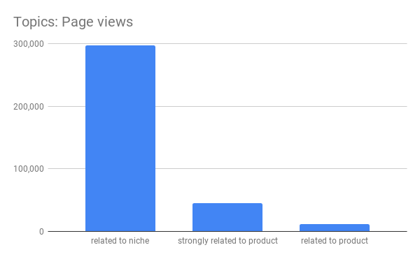 Topics Page views